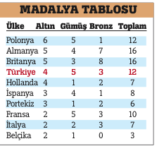 Pistte 12'den vurduk